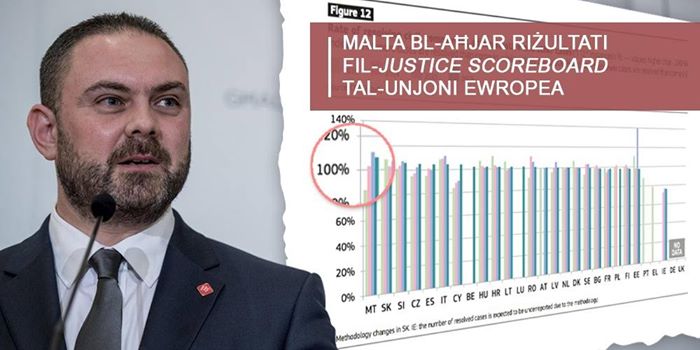 Owen Bonnici Justice Scoreboard