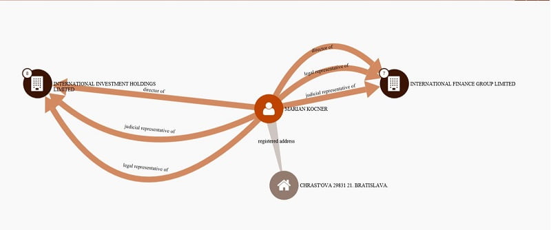 Marian Kocner companies Malta