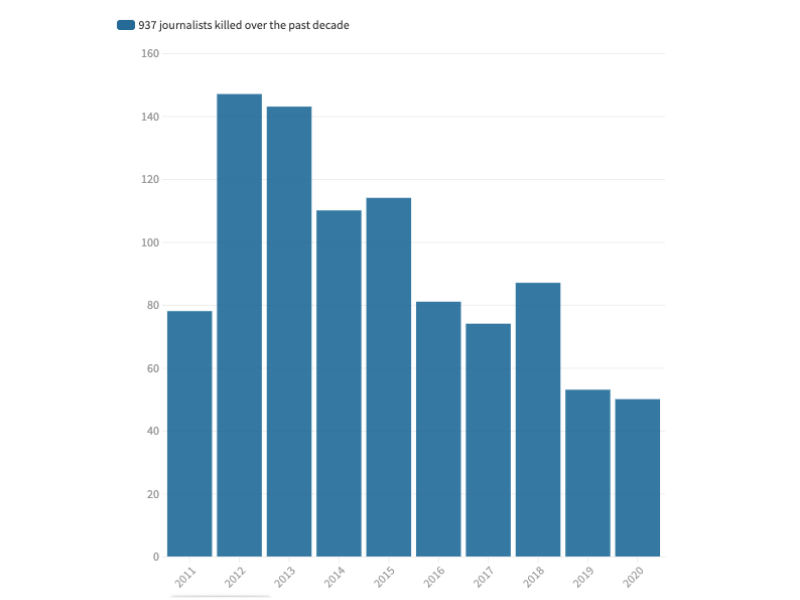 Journalists killed from 2011-2020
